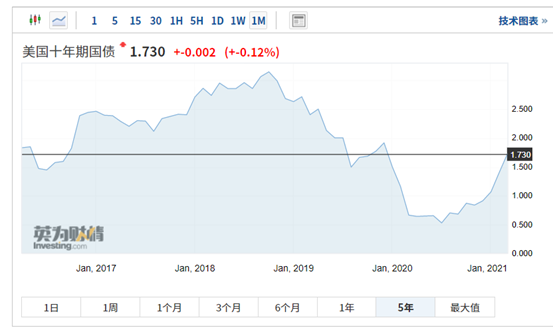10年期日本国债收益率升至6月4日以来的最高水平，为1.485%