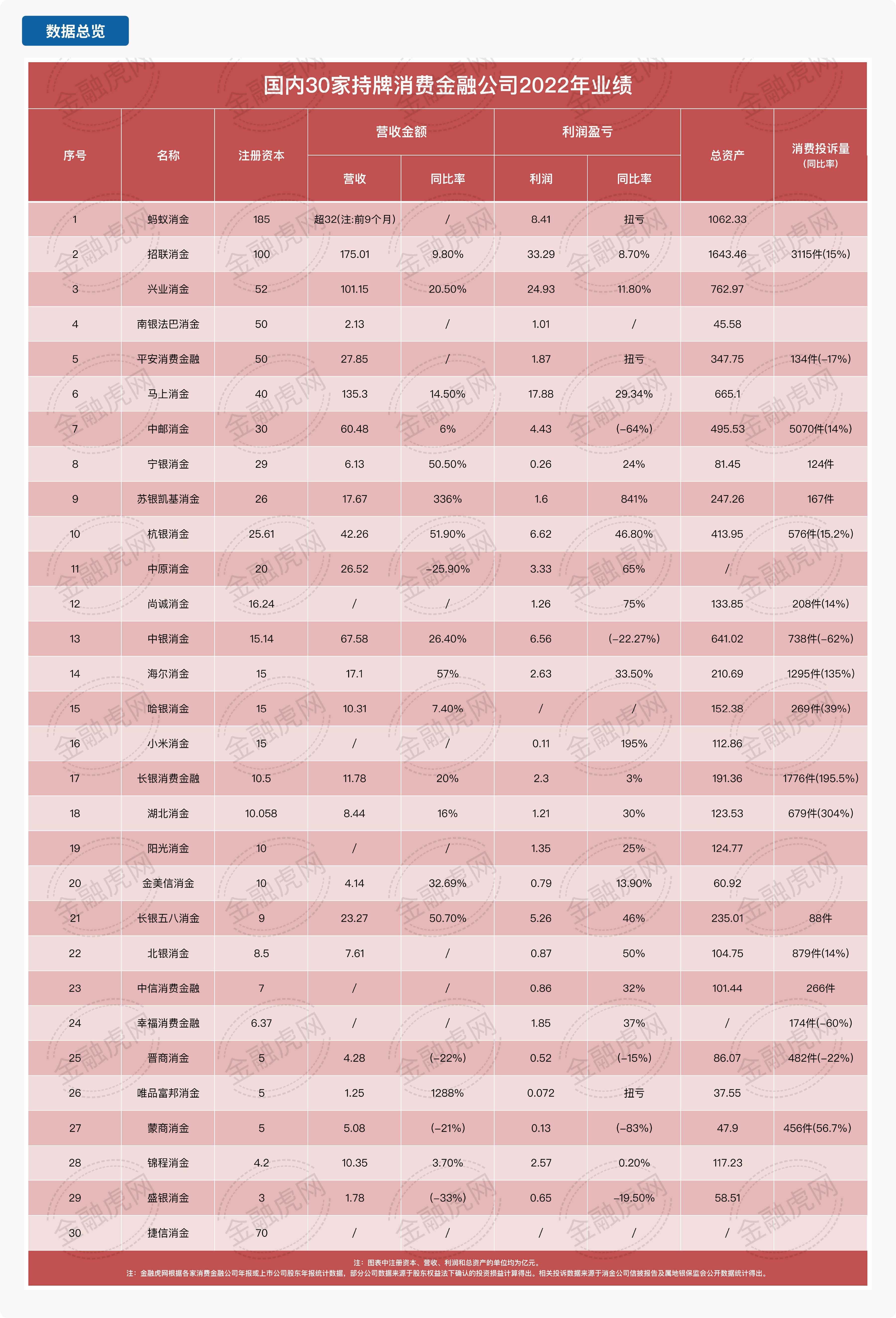 海尔消费金融拟发行10亿元金融债 总规模上限15亿元