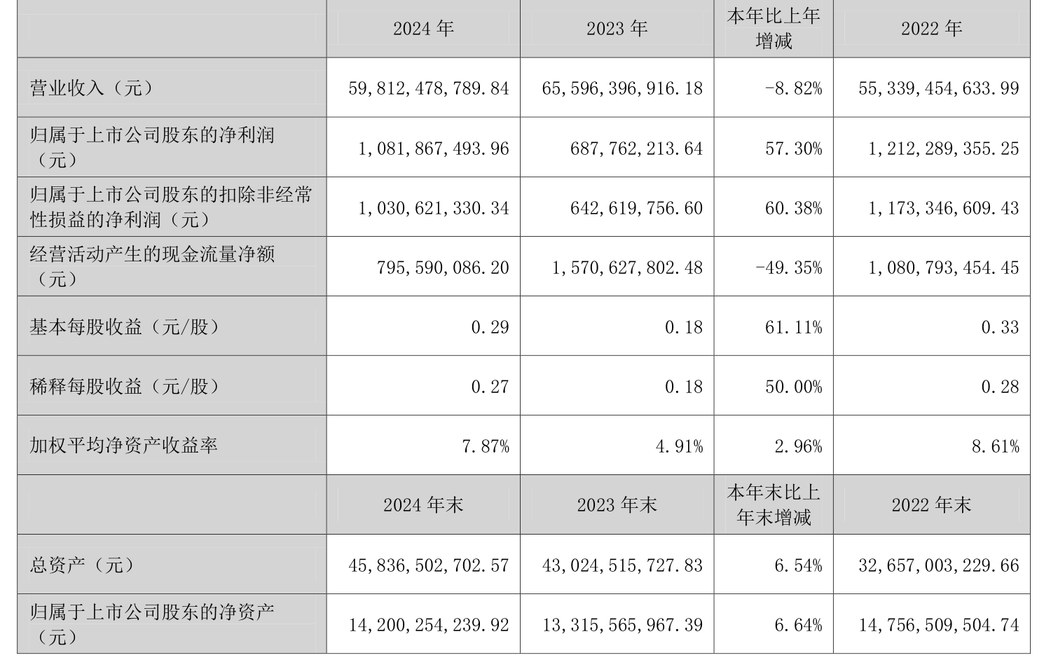 上市首日，暴涨57.3%！