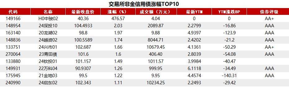 增量货币政策暂未公布,国债收益率全面上行,1年期抬升0.75BP