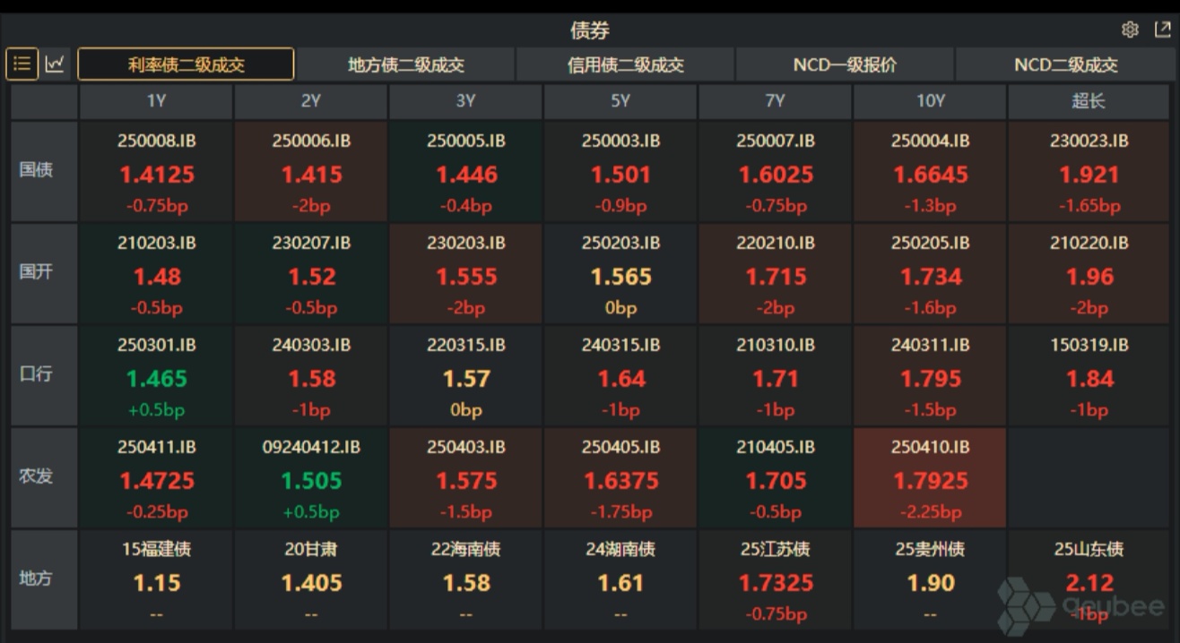 增量货币政策暂未公布,国债收益率全面上行,1年期抬升0.75BP