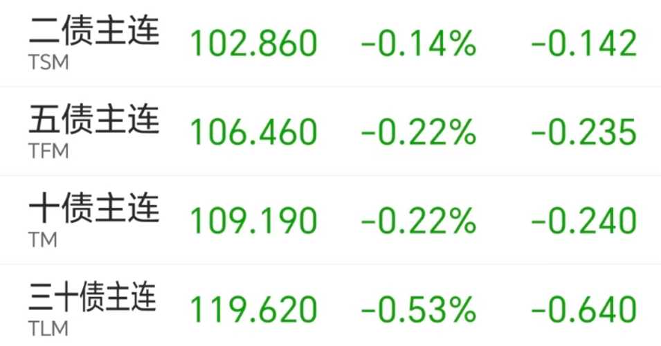 两则“小作文”扰动债市，收益率大幅下行后反弹