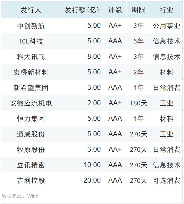 对话中诚信国际:陆家嘴论坛提及的“科技创新债券风险分担工具”是什么?对科创债有何影响?