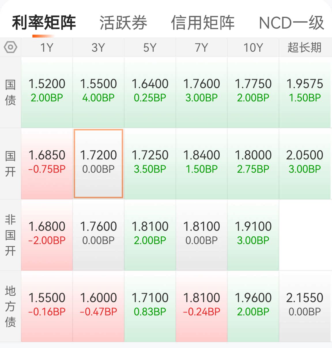 高胜率低波动，短端国债突破下行带领全曲线展开流畅下行走势｜机构要评