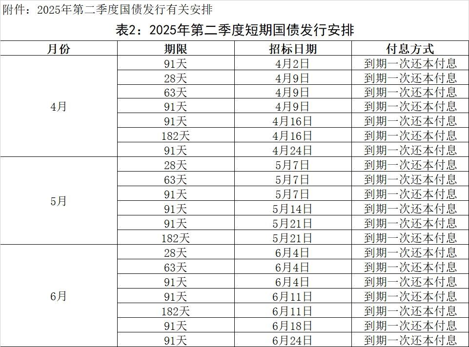 财政部：2025年记账式附息（三期）国债第三次续发行已完成招标