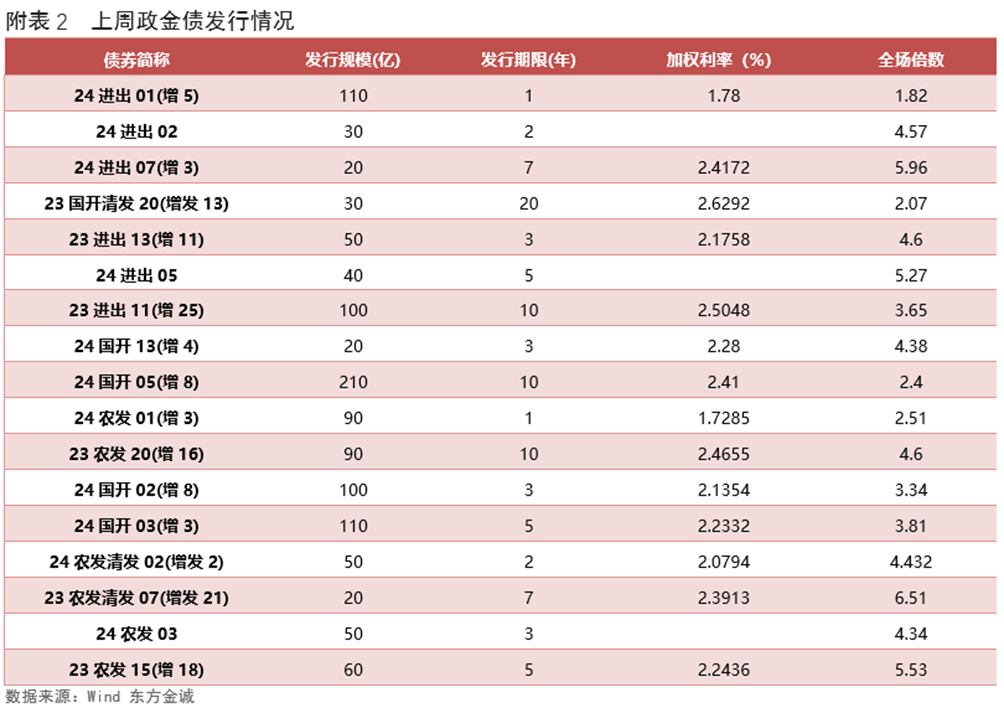债市收盘|市场对OCI账户止盈讨论再起，10年国债收益率日间上行至1.645%