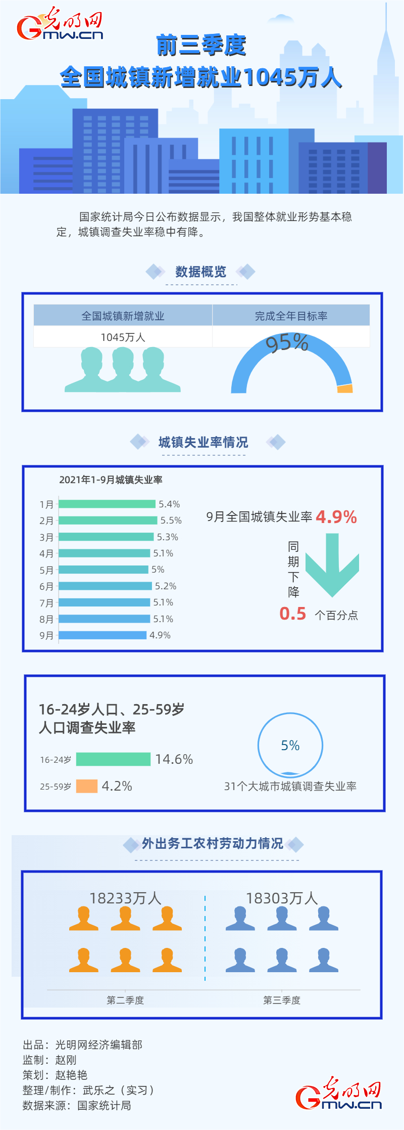 图解丨青年失业率连续三月回落 就业形势延续稳的态势