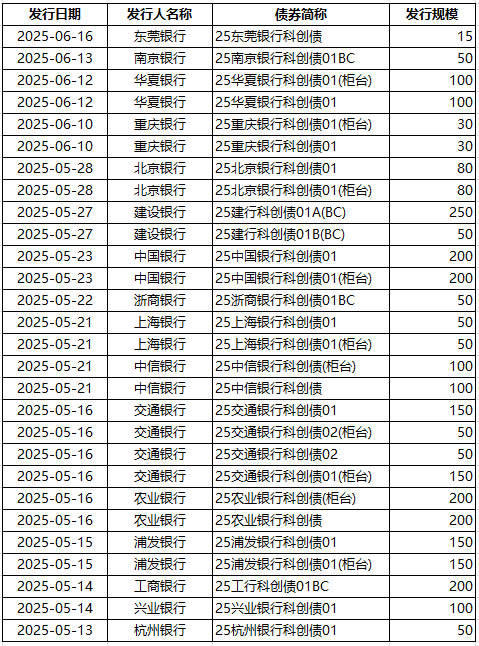 超5300亿元！科创债发行规模迈入新台阶