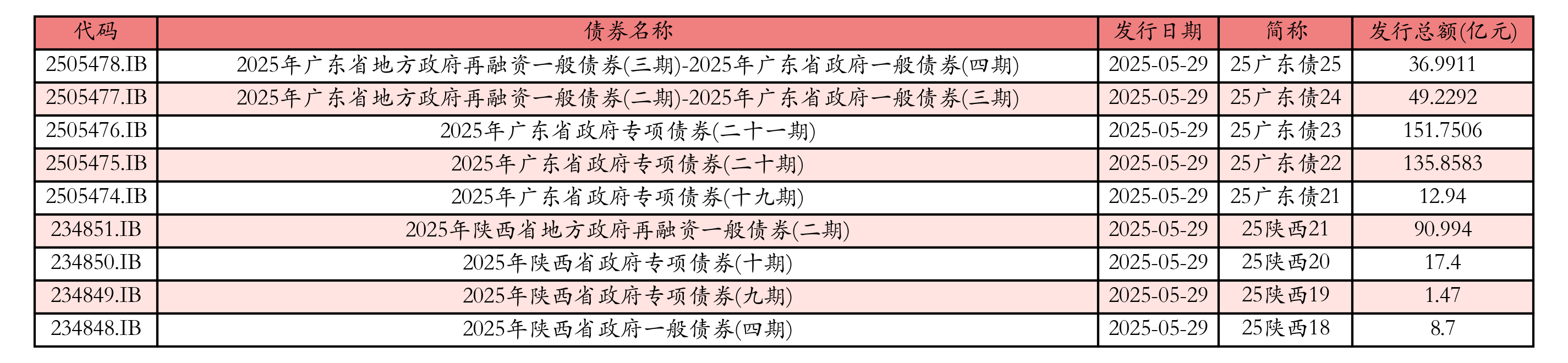 6月19日全国共发行20支地方政府债,共计1017.7553亿元