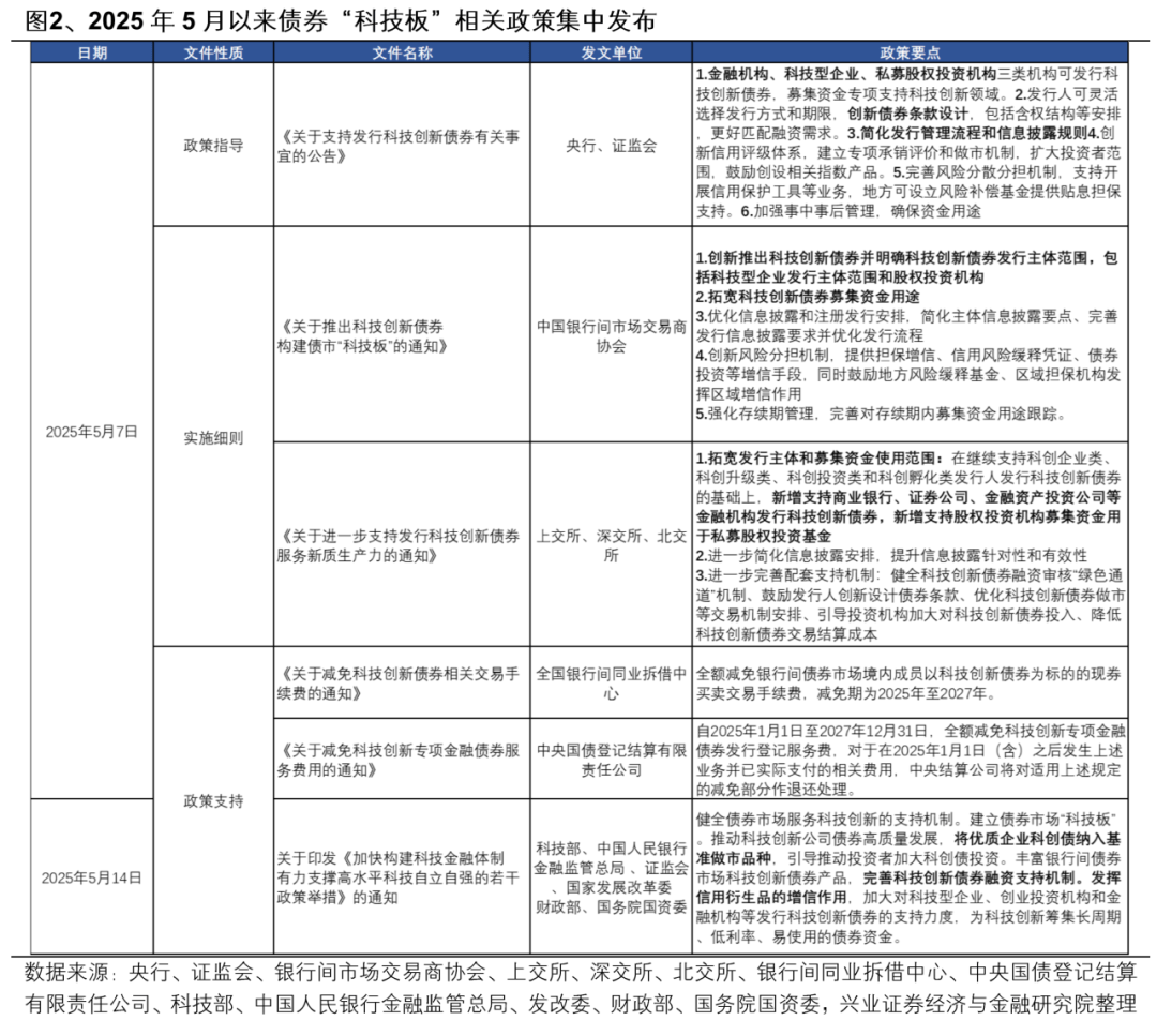 头部民营创投机构发行科创债热情显著升温