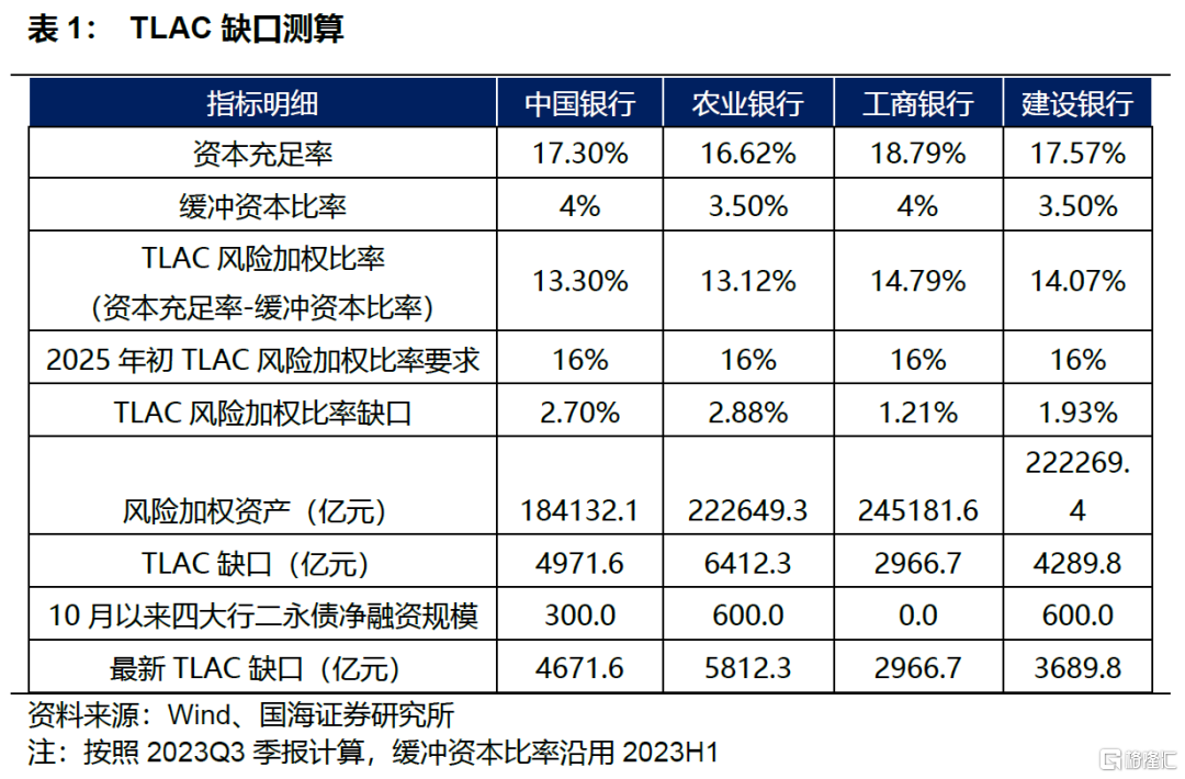 “二永债”与增资扩股齐发力 中小银行密集“补血”