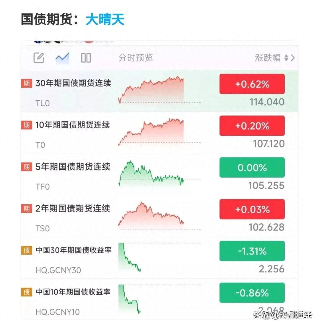 机构“卷”收益，20年、50年国债被“挖出”，收益率近一周双双下行5BP
