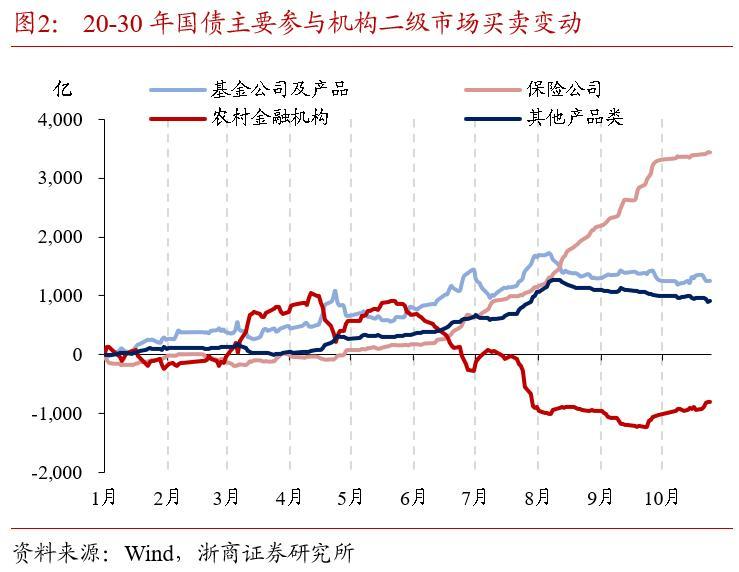 机构“卷”收益，20年、50年国债被“挖出”，收益率近一周双双下行5BP