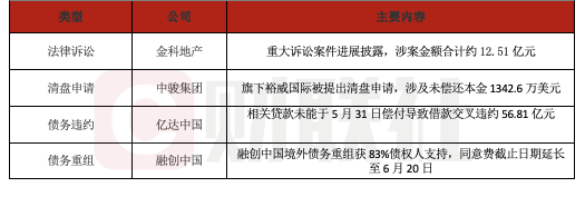 债市公告精选（6月24日）|阳光城已到期未支付的债务本金合计679亿元；联合资信下调“丝路转债”信用等级至 A