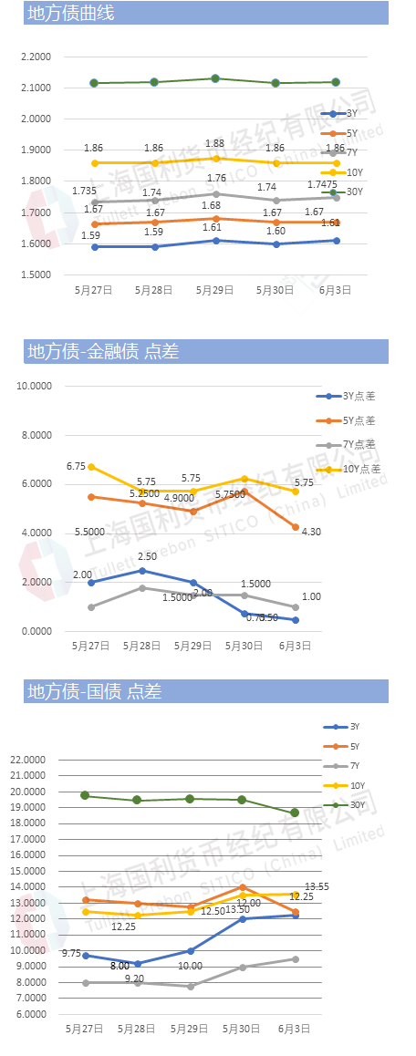 30年特别国债发行“遇冷”，国债市场全面回调，超长端回调幅度最大至1.85%