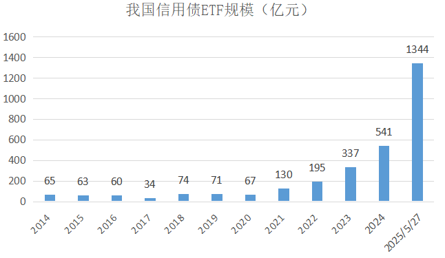 境内债券ETF规模逼近3600亿，机构投资者涌入，溢价做市引出“薅羊毛”争议