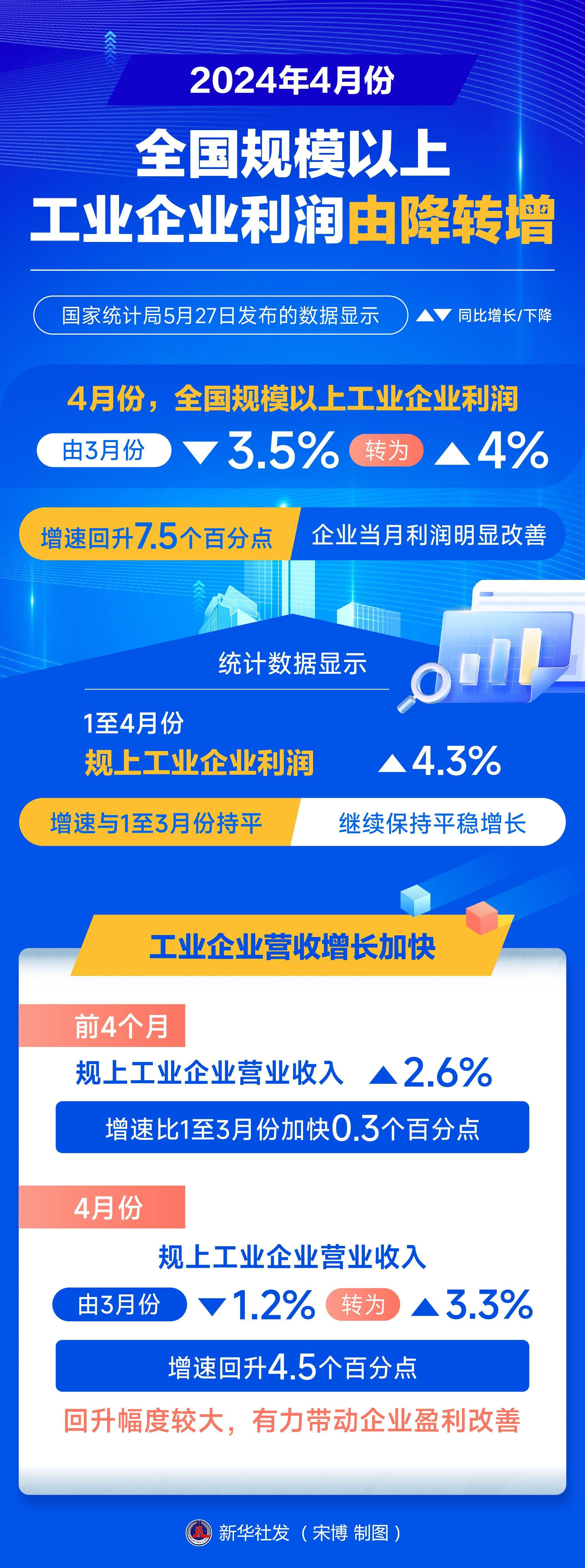 图解丨市场销售明显回升 1-5月社会消费品零售总额同比增长5.0%