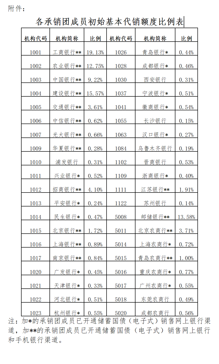 财政部：2025年超长期特别国债（二期）第四次续发行已完成招标