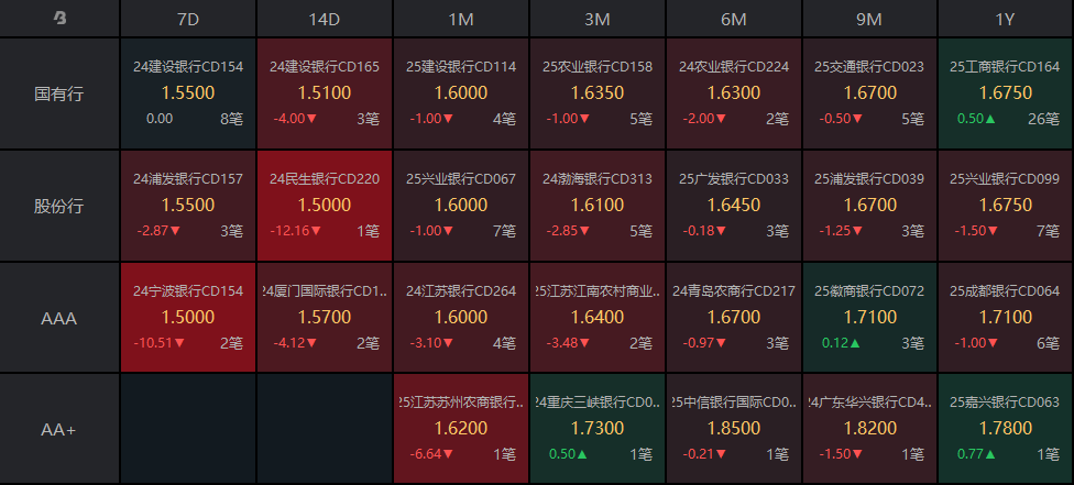 债市“科技板”满月：金融机构主体占半壁江山 民企发债利率直降47bp