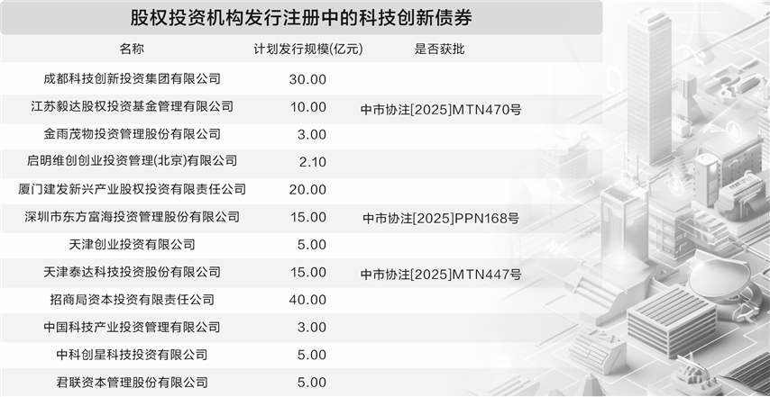 银行间首单券商科创债发行 五家头部机构已获批额度