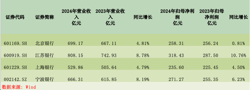 发债1325亿，规模增七成！城商行“补血”升温，江苏银行北京银行超百亿