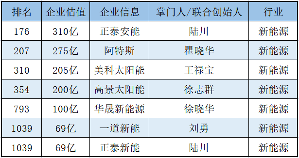 最高2.6万亿元！2025全球独角兽榜单出炉！