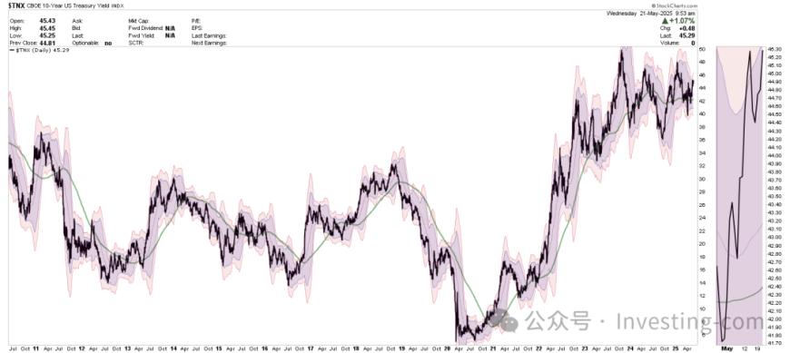 5月份核心通胀率升至2.7% 10年期美债收益率上扬