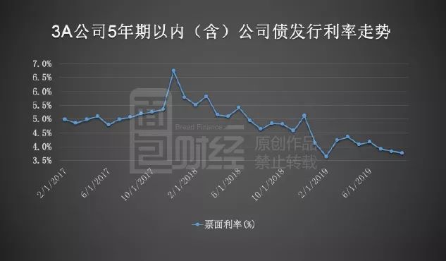 年内公司债获批规模合计超5779亿元