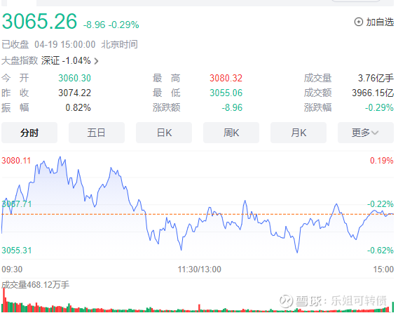 373只可转债收涨