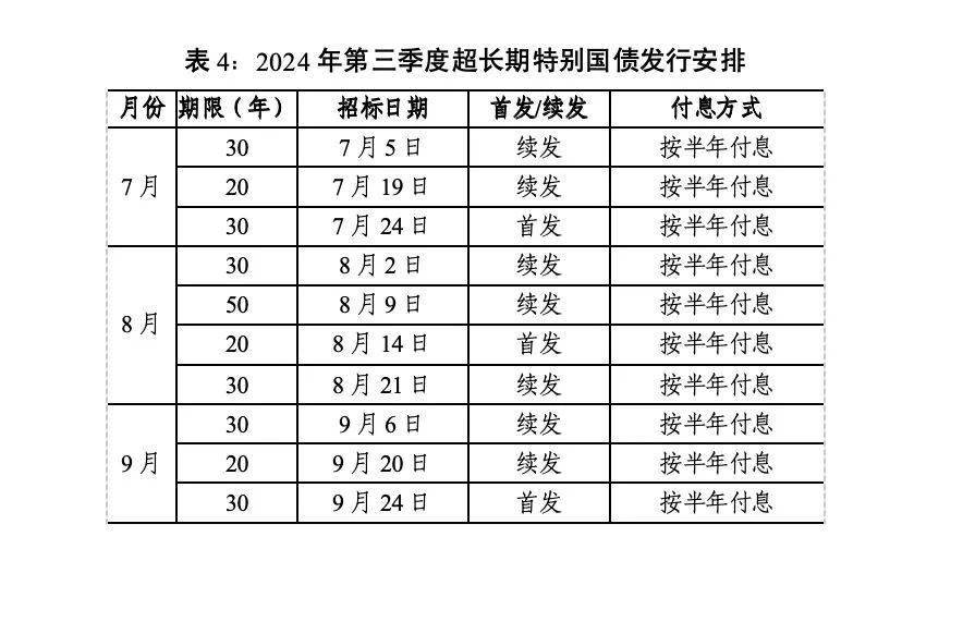 财政部：三季度将发行11只超长期特别国债