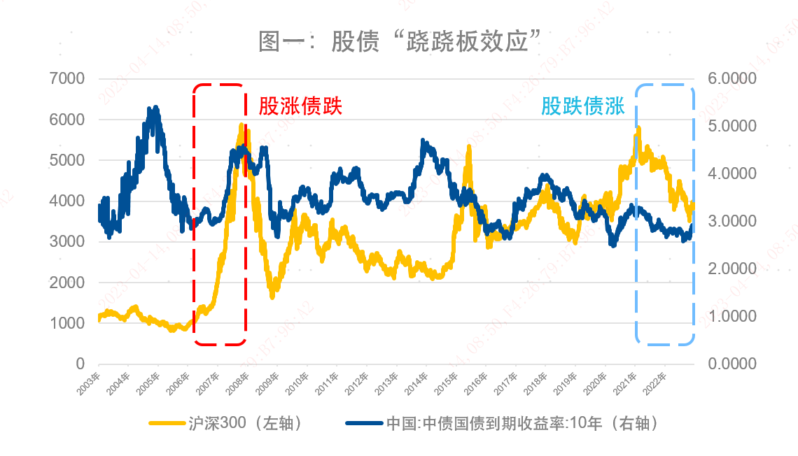 股债“跷跷板效应”显现