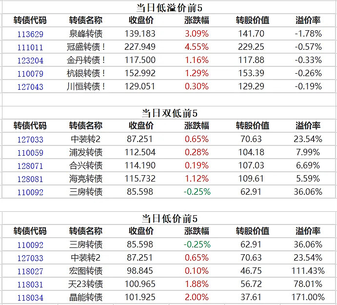 中证转债指数创十年新高 新券供需失衡待改善