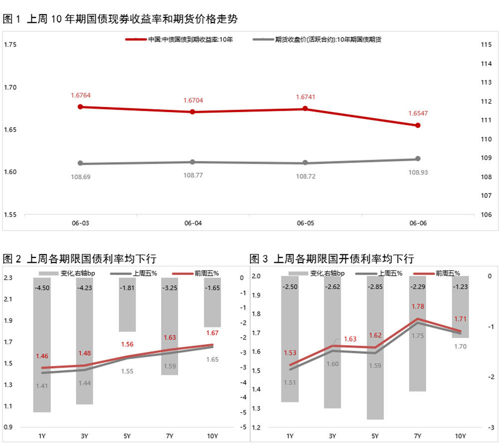债市收盘|同业存单二级价格大幅回落，30年国债期货有效突破121元