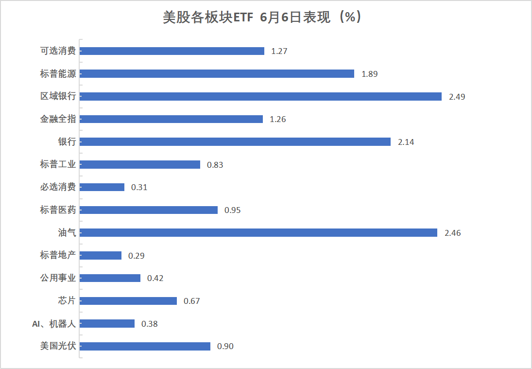 欧债收益率普遍上涨，英国10年期国债收益率涨15.8个基点