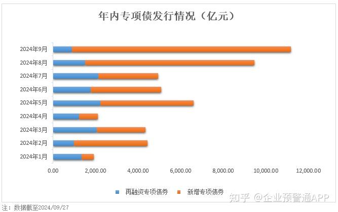 下半年新增专项债 发行节奏料加快