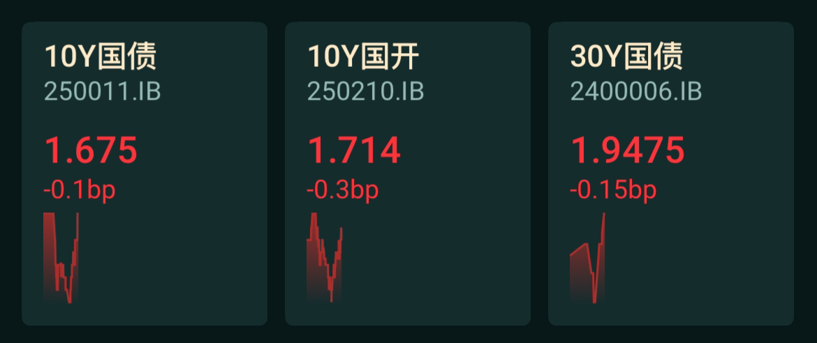 债市收盘|今日净回笼4521亿,现券振幅普遍1bp左右