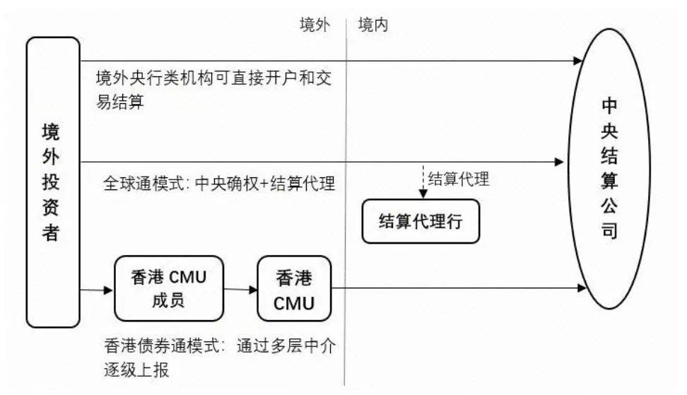 规模稳步增长 机制持续创新 市场愈发成熟 债券通运行八载 中国债市开放“主引擎”动力强劲