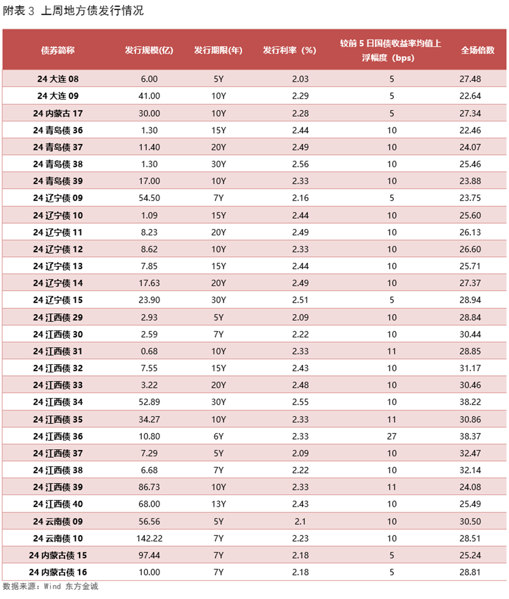 利率债行情分化震荡,市场或提前博弈政策预期|机构要评