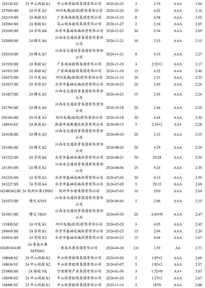 科创债发行规模超6200亿元 逾七成评级AAA