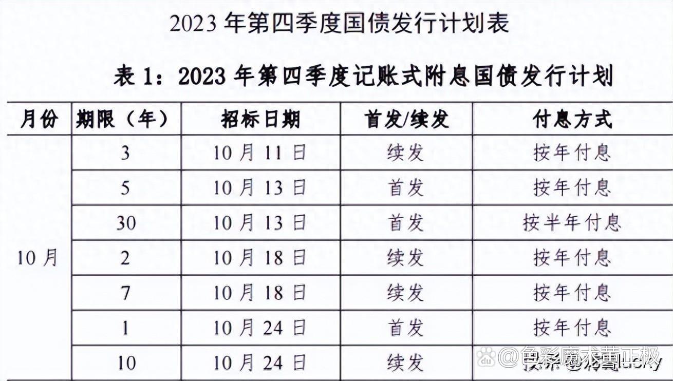 2025年记账式附息(七期)国债第二次续发行已完成招标 实际续发行面值金额1090亿元
