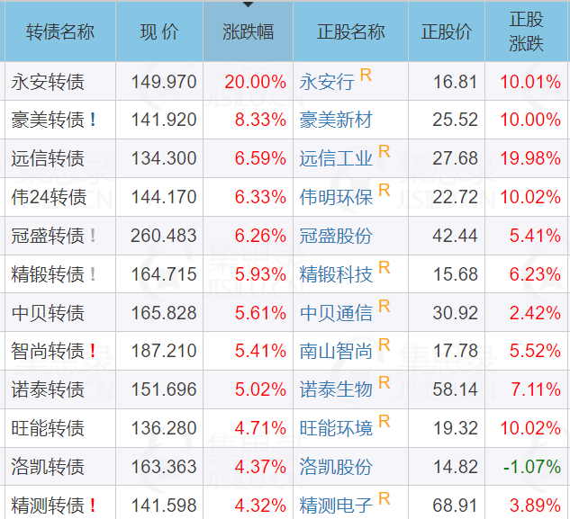 中证转债指数创十年新高 机构提示关注半年报绩优标的