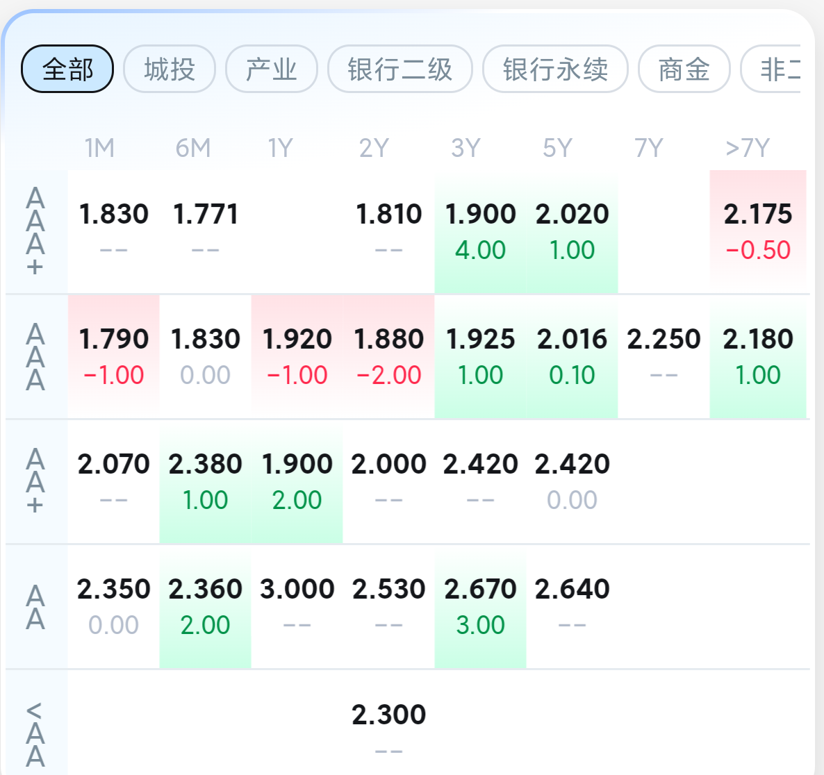 【债市观察】跨季后资金宽松DR001回落至1.3% 短端利率或有进一步下行空间