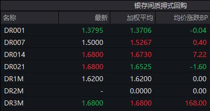 债市收盘|长期限活跃券交易量萎缩，10年国债收益率小幅下行0.2bp