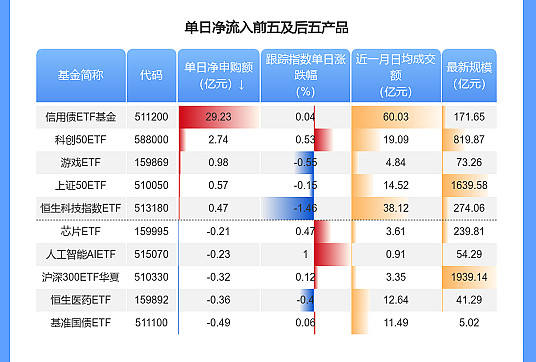 全部“一日售罄”!首批10只科创债ETF火爆吸金,债券ETF规模4000亿元稳了?