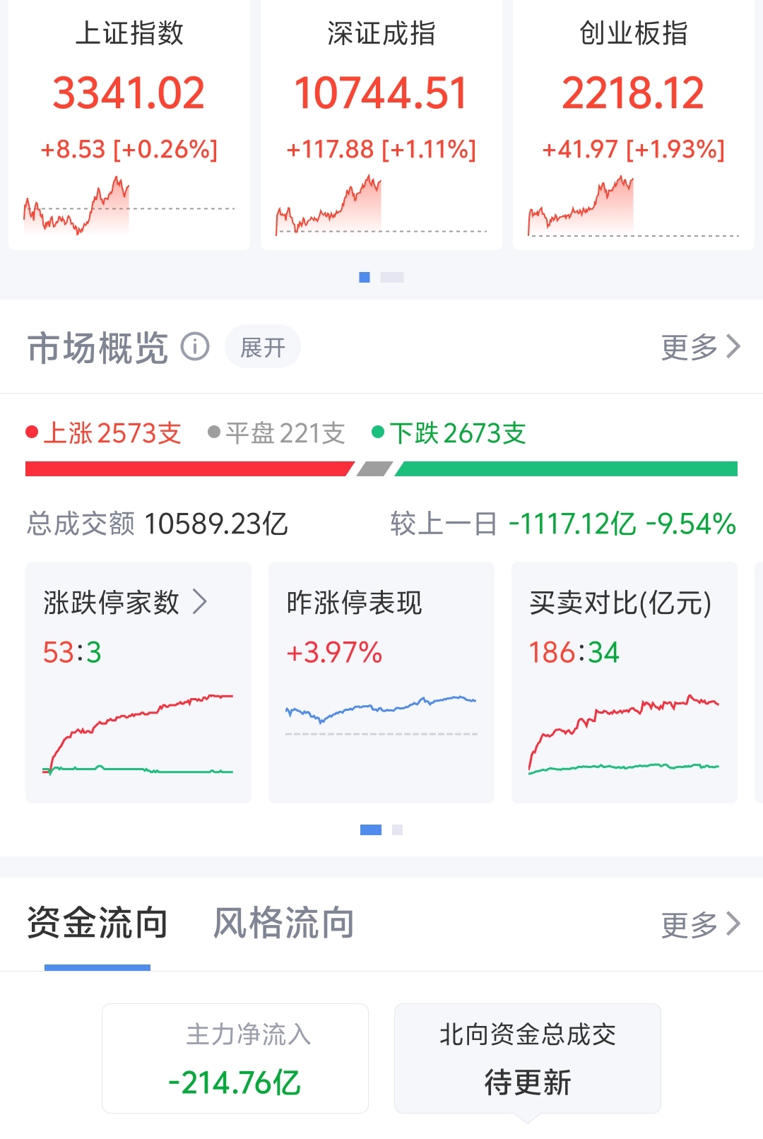 中证转债指数午盘涨0.46%