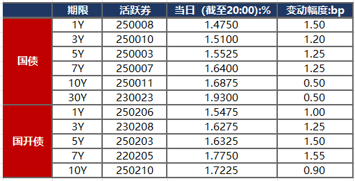 债市陷入全线回调，特朗普宣布14国新关税，关税博弈进入多维阶段 | 债圈大家说07.08