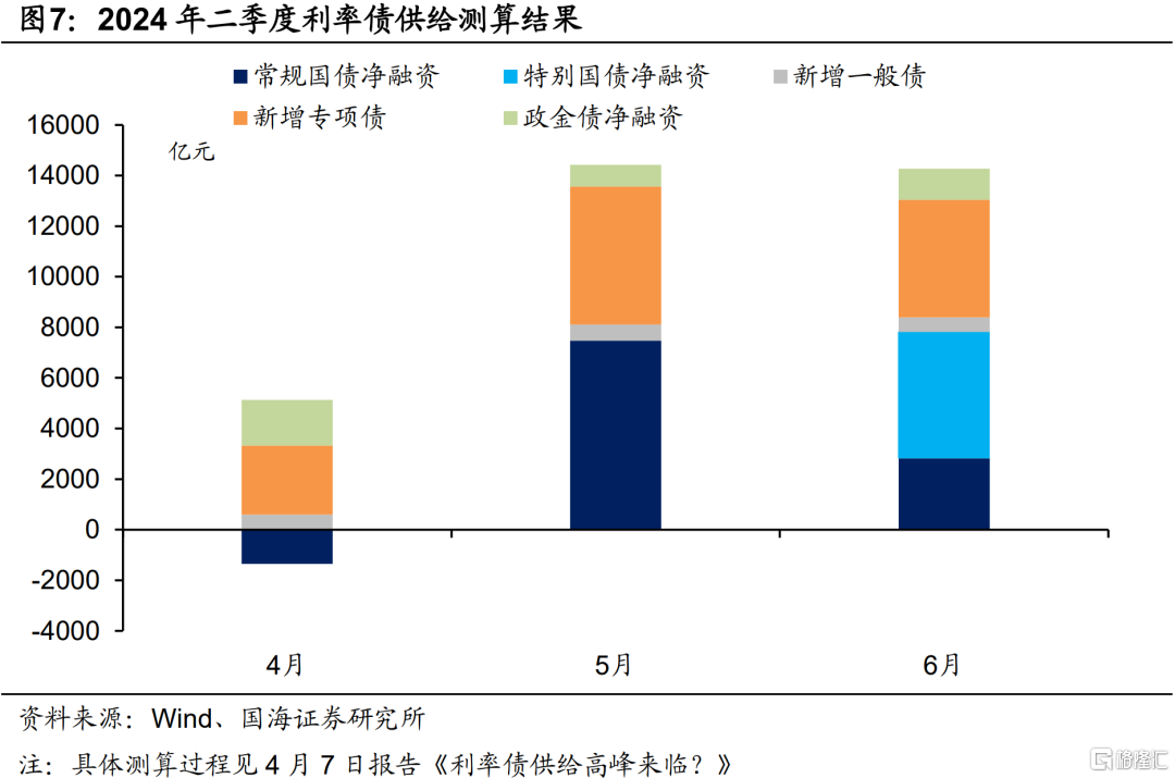 7月同业存单利率中枢或延续下行 短期内重启国债买卖必要性降低