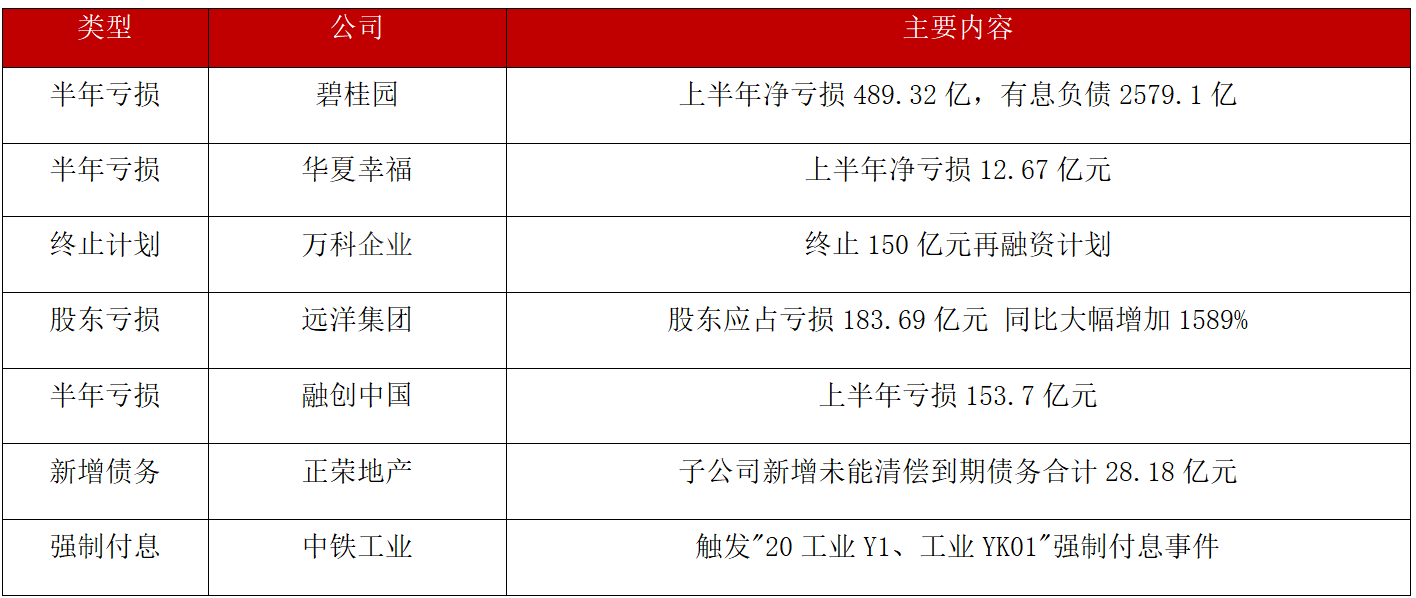 债市公告精选（7月9日）| 时代中国控股境外债重组已获大多数债权人批准