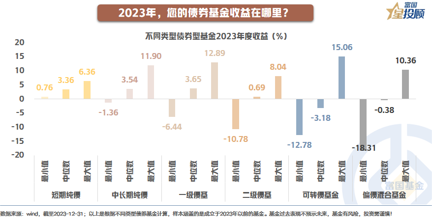 【读财报】债基6月表现:可转债基金业绩领跑 金鹰、华宝、南方基金等7只产品收益率超5%