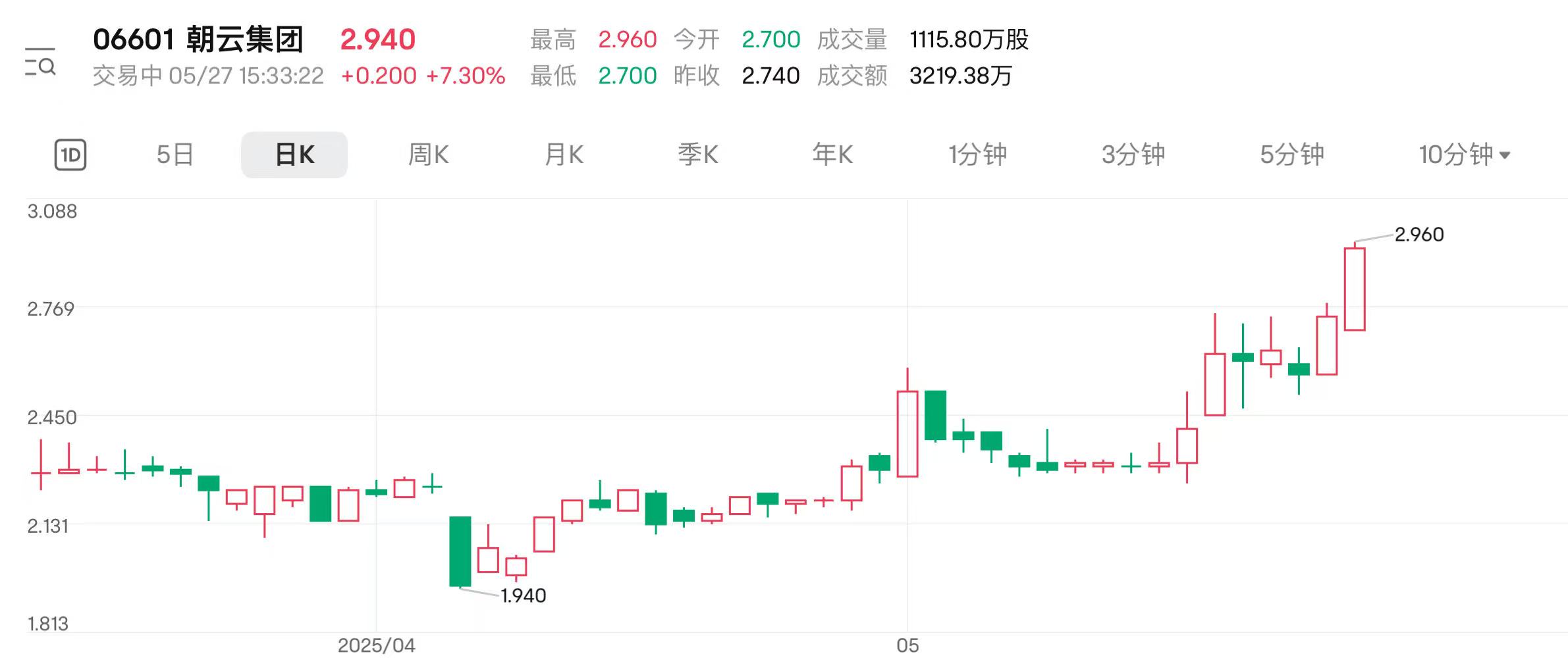 今年以来上涨逾8% 中证转债指数创近10年新高